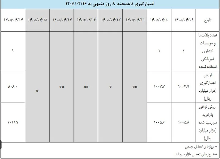 گزارش عملیات اجرایی سیاست پولی بانک مرکزی منتشر شد