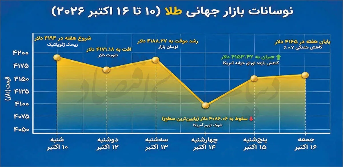توقف طلا در کانال 4100 دلاری