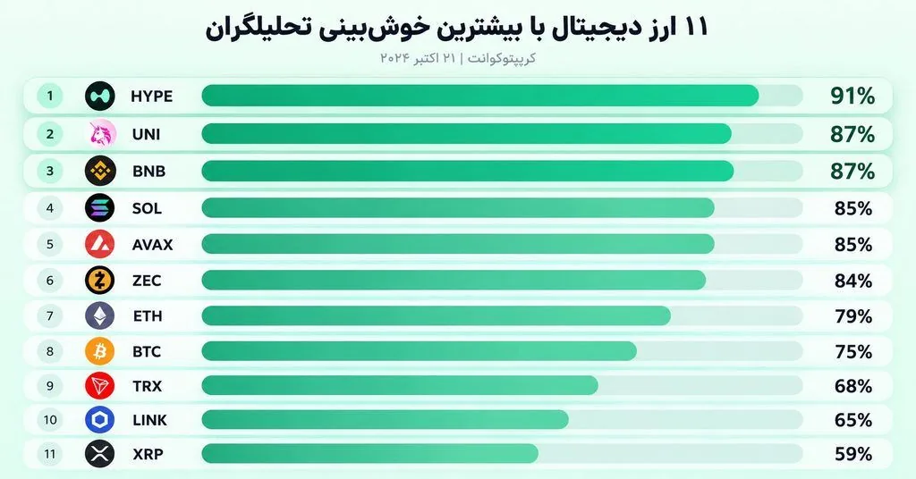 ۱۱ ارز دیجیتال که تحلیلگران بیشترین امید را به رشد آن‌ها دارند