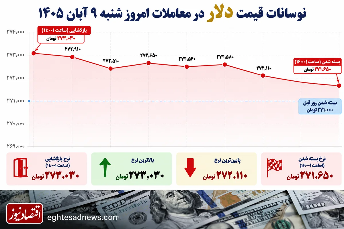 دلار 9 آبان 1405