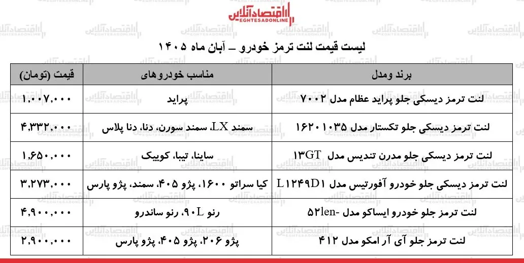 بحران گرانی در بازار لوازم یدکی خودرو/ قیمت لنت ترمز پراید، سمند، پژو ۴۰۵، کوییک و...چند شد؟ + جدول ۷ آبان ۱۴۰۵