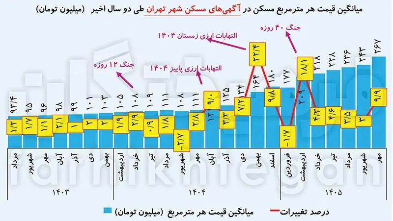 مورد عجیب بازار مسکن ایران/ حومه تهران رکورددار گرانی؛ نقش پررنگ سیگنال‌فروش‌ها در رشد ۱۸۸ درصدی قیمت