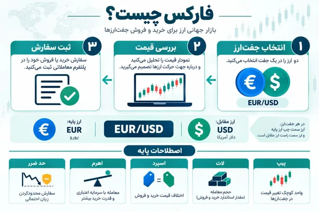 فارکس چیست؟ راهنمای شناخت فارکس به زبان ساده