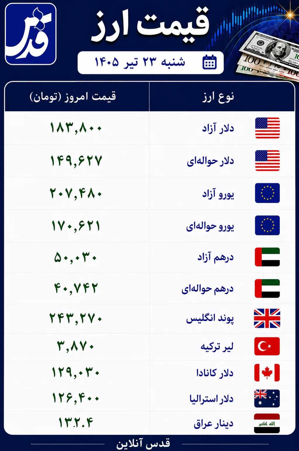 قیمت دلار آزاد سه‌شنبه ۲۳ تیر ۱۴۰۵+ سایر ارزها