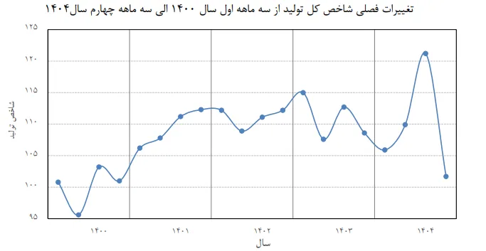بحران در تولید | شاخص تولید کارگاه‌های بزرگ صنعتی کشور کاهش یافت