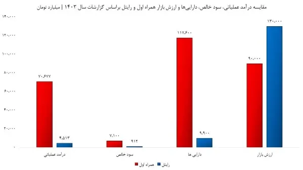وضعیت مالی همراه اول و رایتل در سال 1403