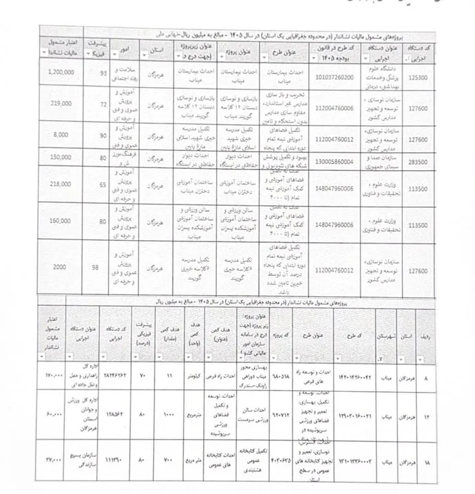 تامین بودجه ۲۲۲میلیارد تومانی برای  میناب با طرح نشان دارکردن مالیاتها