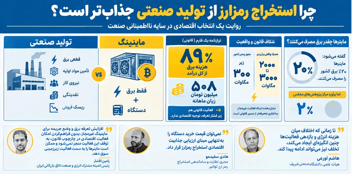 رقابت استخراج رمزارز با تولید