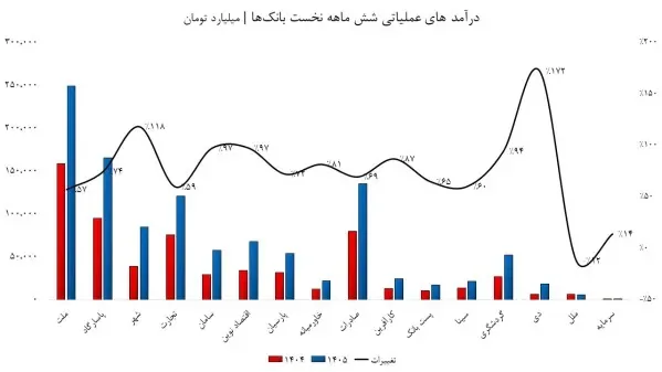 درآمد شش ماهه بانک ها
