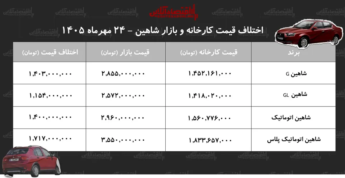 اختلاف قیمت کارخانه و بازار شاهین/ معامله کدام مدل شاهین سود بیشتری دارد؟ + جدول مهر ۱۴۰۵