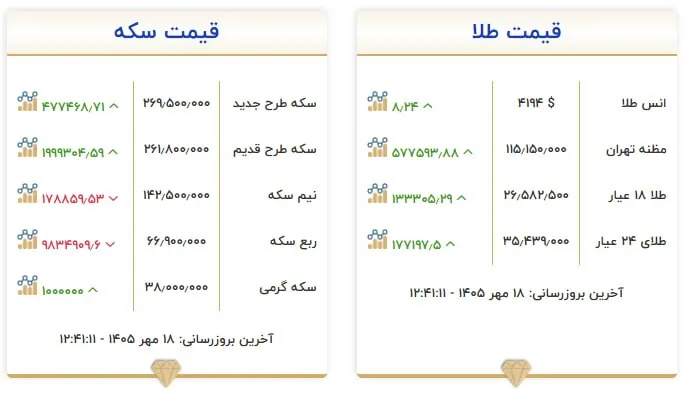 قیمت سکه و طلا در ۱۸ مهر ۱۴۰۵