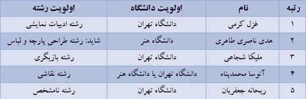 کولاک یک دانشگاه در میان برترین‌های کنکور | رشته‌ها و دانشگاه‌هایی که برترین‌های کنکور انتخاب کردند | برق و مکانیک از مد افتاد!