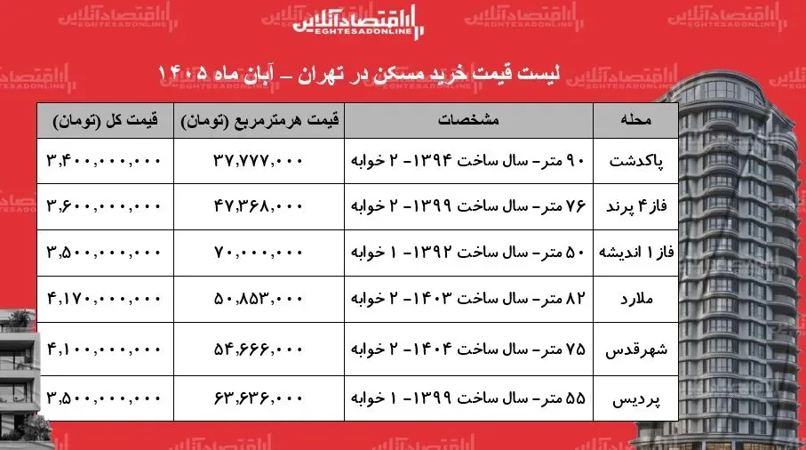 لیست قیمت خانههای ارزان در تهران/ با ۴ میلیارد تومان در کجای پایتخت میتوان خانه خرید؟ + جدول آبان ۱۴۰۵