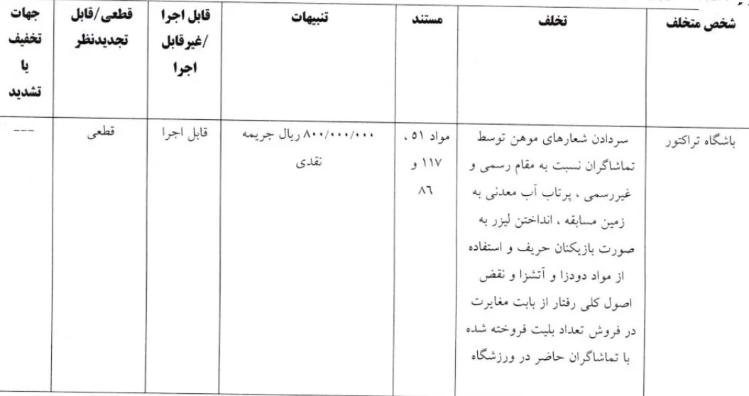 اعلام آرای کمیته انضباطی؛ جریمه نقدی برای چادرملو، خیبر و تراکتور