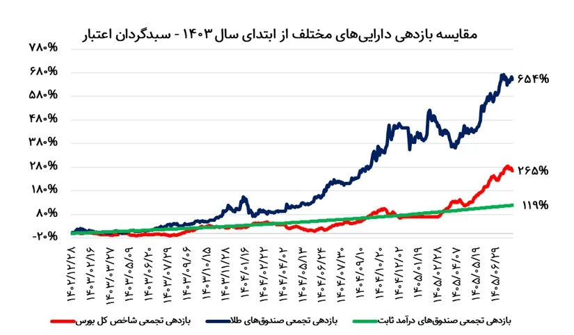 رونمایی رسمی از صندوق سرمایهگذاری پشتوانه طلای اعتبار با نماد