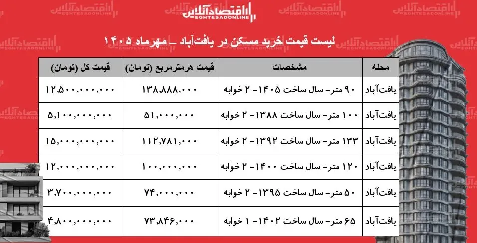 لیست قیمت خرید مسکن در یافتآباد/ خرید آپارتمان ۵۰ متری در این منطقه چقدر سرمایه نیاز دارد؟ + جدول مهر ۱۴۰۵
