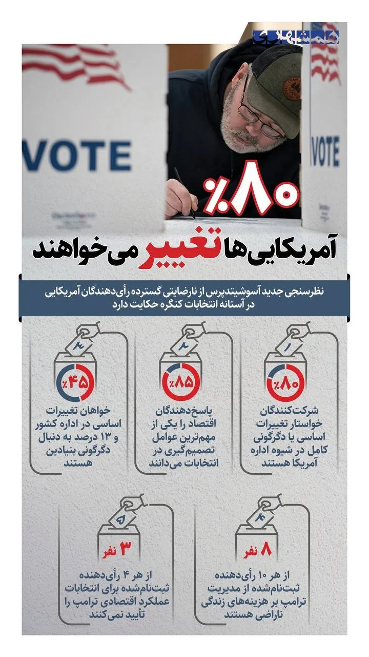 ۸۰ درصد آمریکایی ها تغییر می خواهند