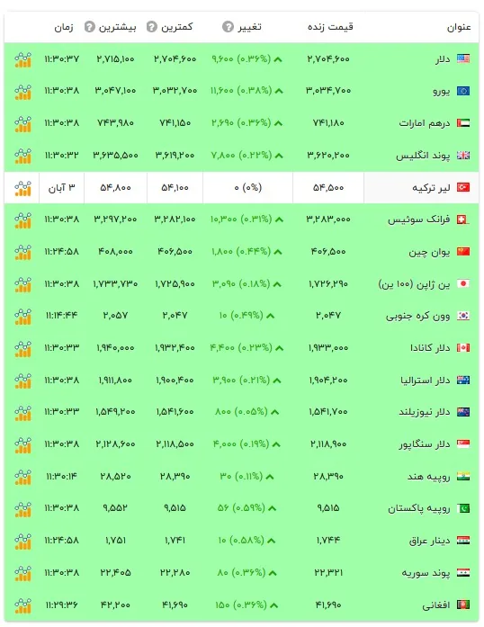 قیمت دلار و سایر ارزها - ۵ آبان ۱۴۰۵