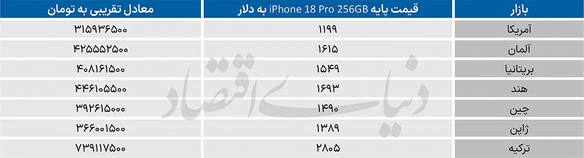 رشد هفتگی قیمتها در بازار گوشی