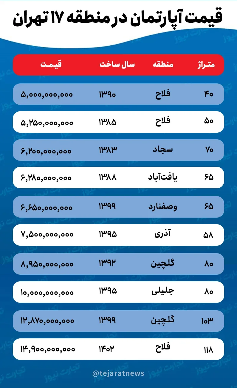قیمت خانه در منطقه ۱۷ تهران