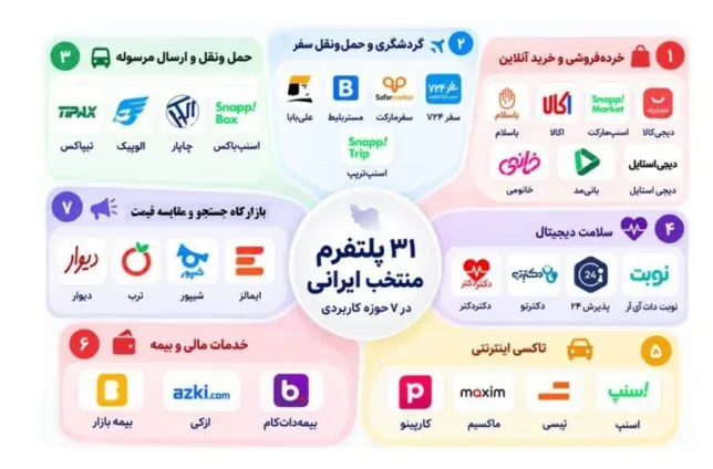 رتبهبندی پلتفرمهای داخلی از نظر تجربه کاربری اعلام شد
