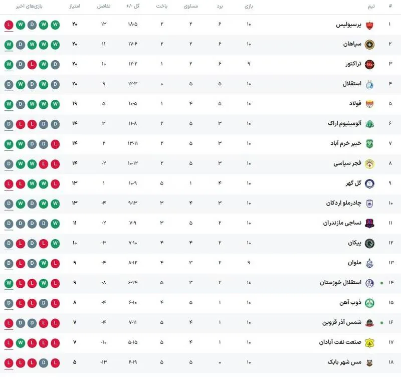 عکس/ جدول لیگ برتر پس از باخت پرسپولیس و برد سپاهان
