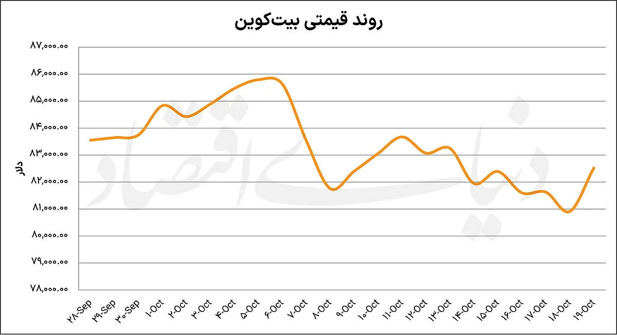 بیتکوین 100هزاردلاری میشود؟