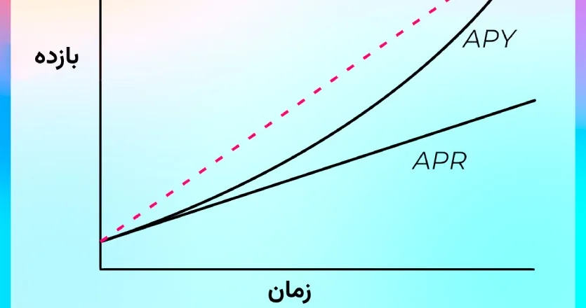 تفاوت APR و APY چیست؟