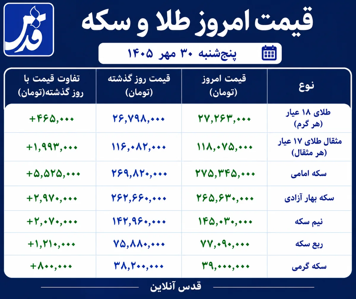 قیمت طلا و سکه امروز ۳۰ مهر ۱۴۰۵/ سکه امامی بیش از ۵.۵ میلیون تومان گران شد