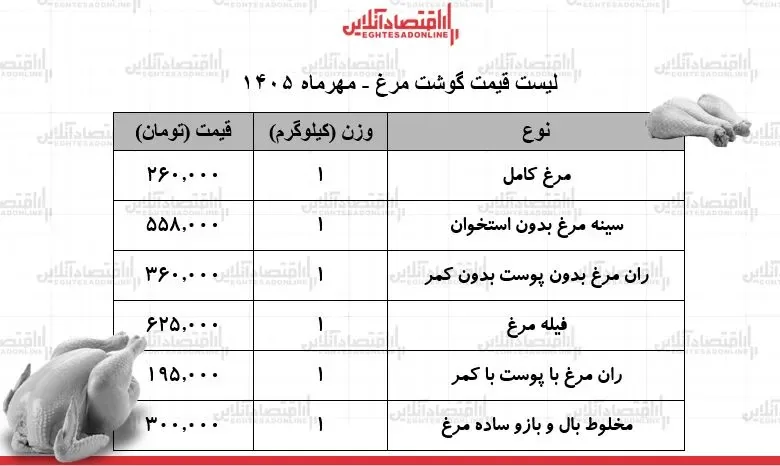 لیست قیمت گوشت مرغ امروز ۱۷ مهر ۱۴۰۵ / سینه و ران مرغ کیلویی چند شد؟ + جدول
