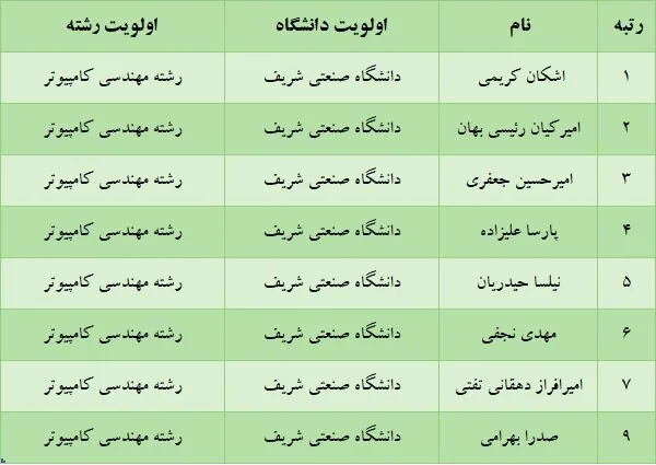 برترین‌های کنکور کدام رشته و دانشگاه را انتخاب کردند