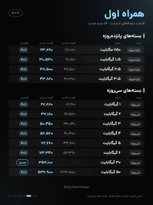 اینترنت ایرانسل و همراه اول تا ۴۰ درصد گران شد / مقایسه قیمت بسته‌های قدیم و جدید