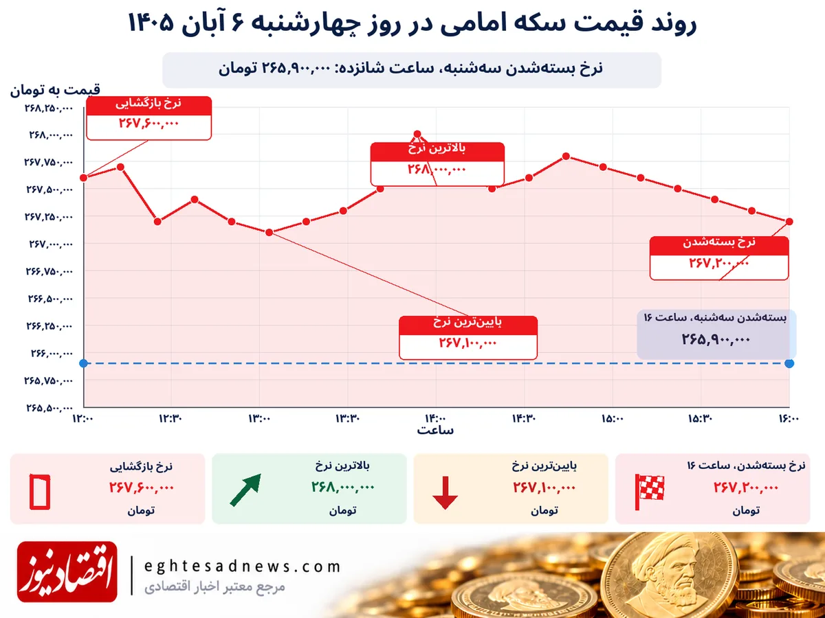 سکه امامی 6 آبان 1405