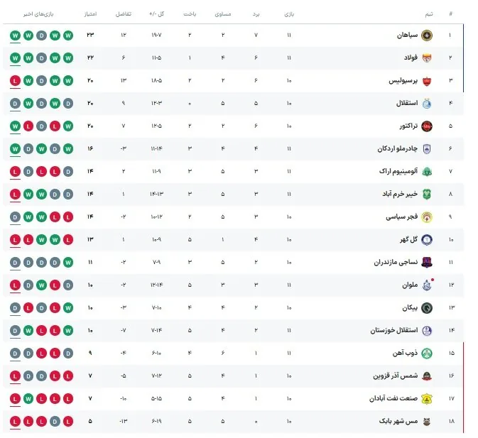 نساجی - پرسپولیس در قائمشهر؛ مأموریت سرخ‌پوشان برای بازگشت به صدر