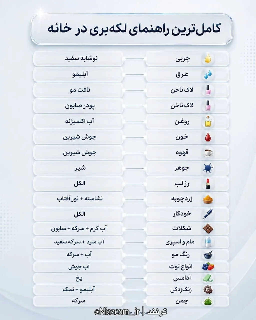 از بین بردن انواع لکه روی لباس با مواد ساده خانگی