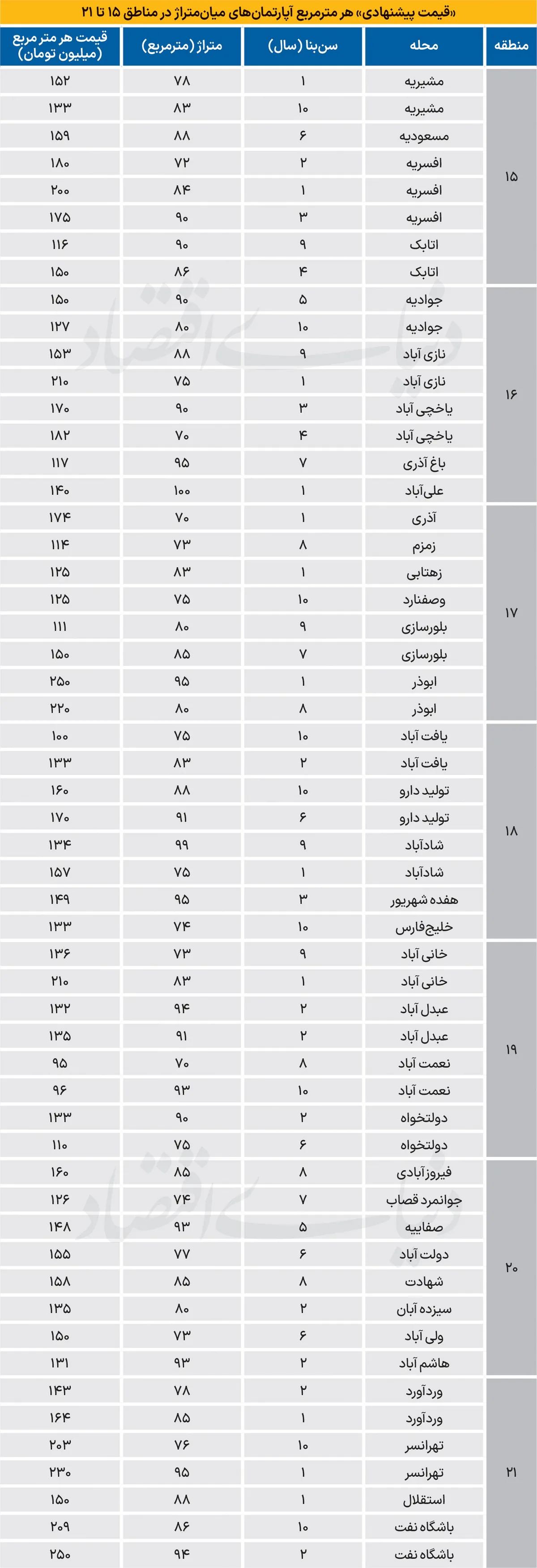 آپارتمان در جنوب پایتخت چند شد؟