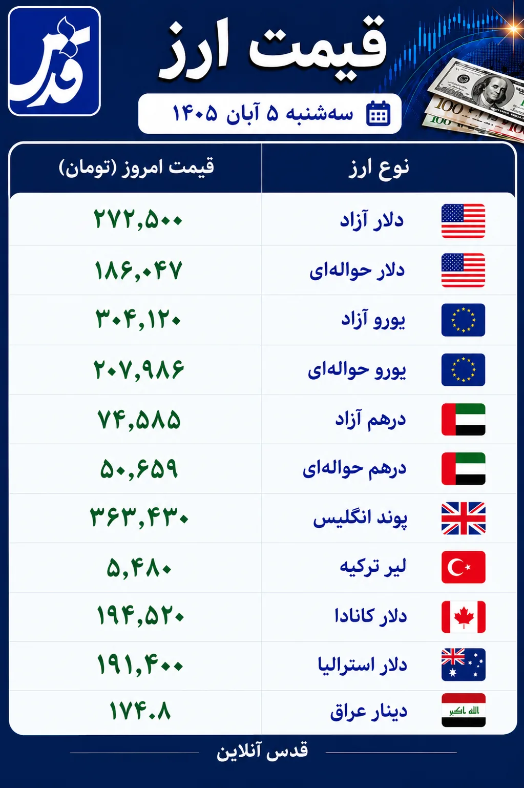 قیمت دلار آزاد سه‌شنبه ۵ آبان ۱۴۰۵/ درهم و یورو امروز چند شد؟