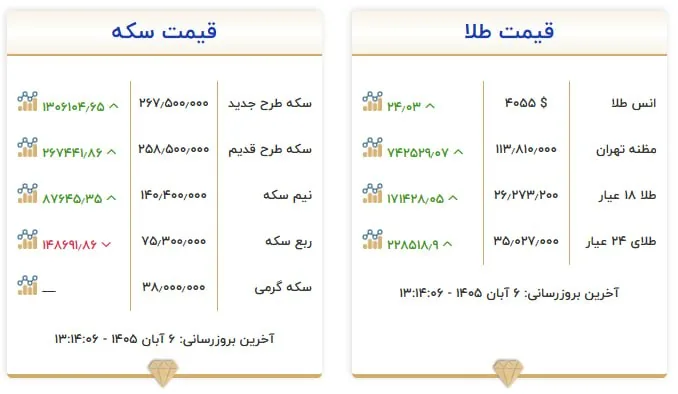 قیمت سکه و طلا در ۶ آبان ۱۴۰۵