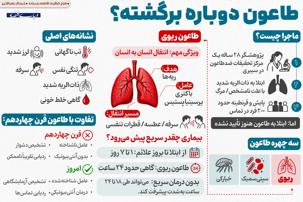 طاعون دوباره برگشته؟