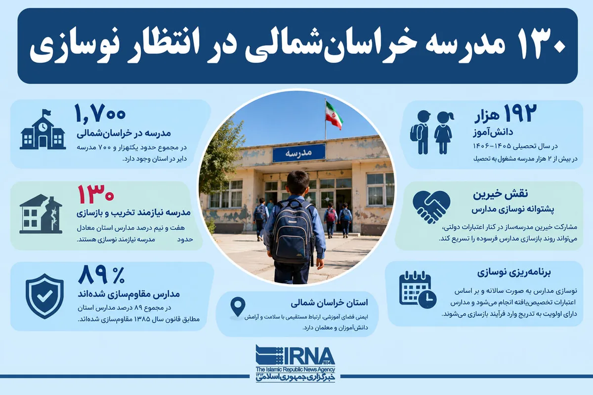 اینفوگرافیک | ۱۳۰ مدرسه خراسانشمالی در انتظار نوسازی