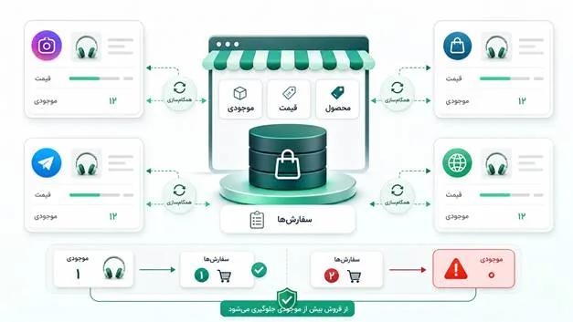 راهنمای انتخاب فروشگاه‌ساز برای شبکه‌های اجتماعی