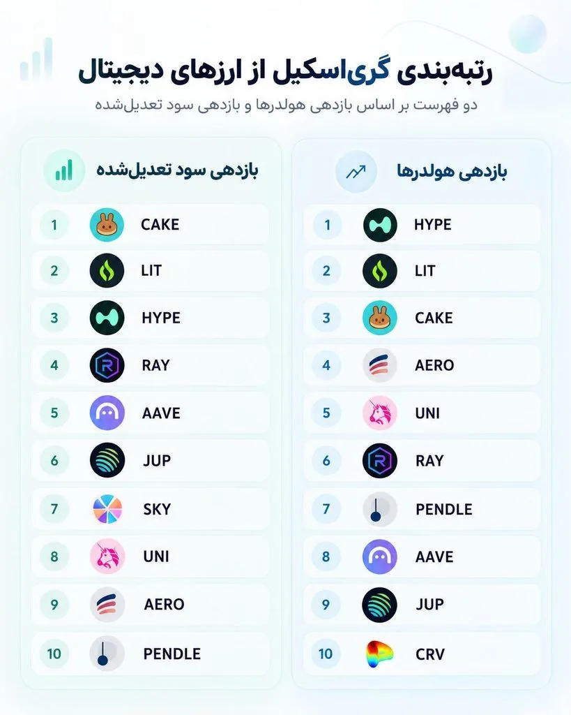 گری‌اسکیل ۱۰ پروژه ارز دیجیتال برتر از نظر سودآوری را معرفی کرد