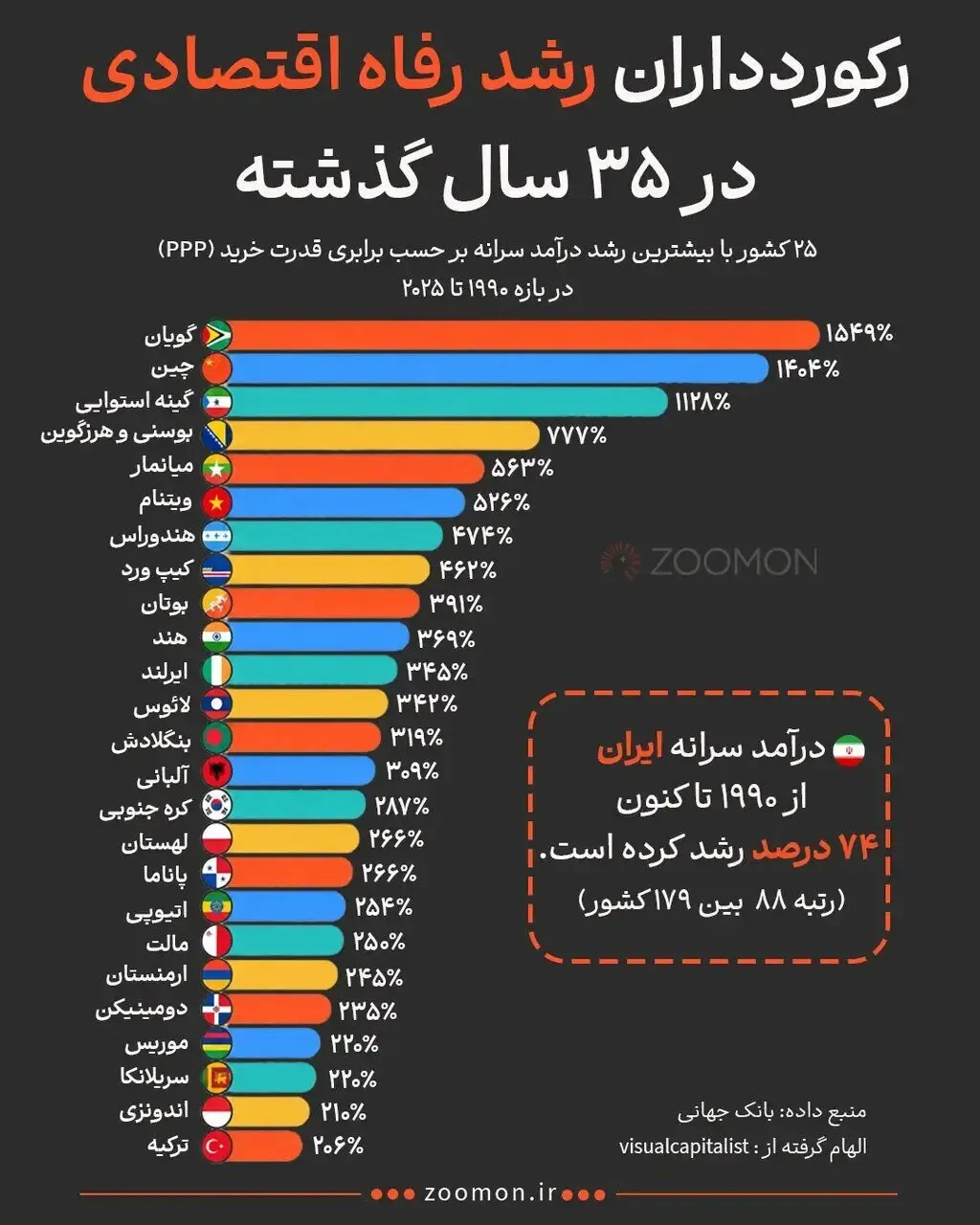 راز رشد ۲۵ اقتصاد جهان؛ کدام کشورها پولدار شدند؟