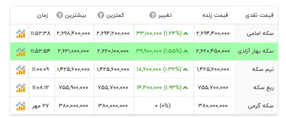 قیمت انواع سکه- ۲۹ مهر ۱۴۰۵