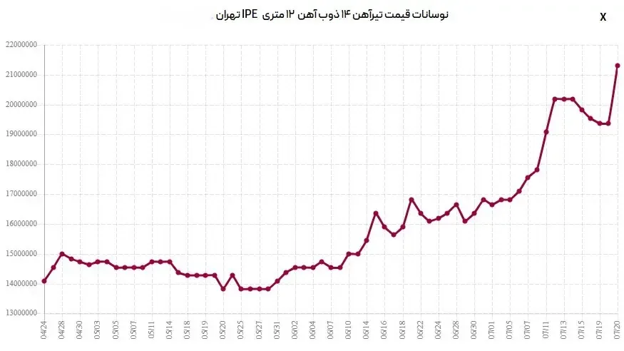 تیرآهن-ذوب-14