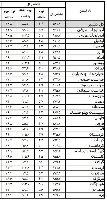 کدام استان صاحب کمترین تورم کشور است؟  |  رکورددار گرانی تهران نیست! + جدول تورم استانها