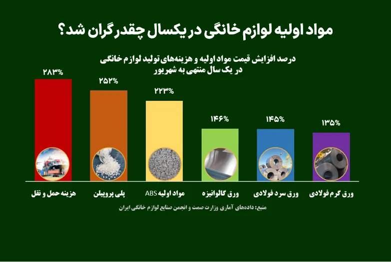 مواد اولیه لوازم خانگی در یکسال چقدر گران شد؟