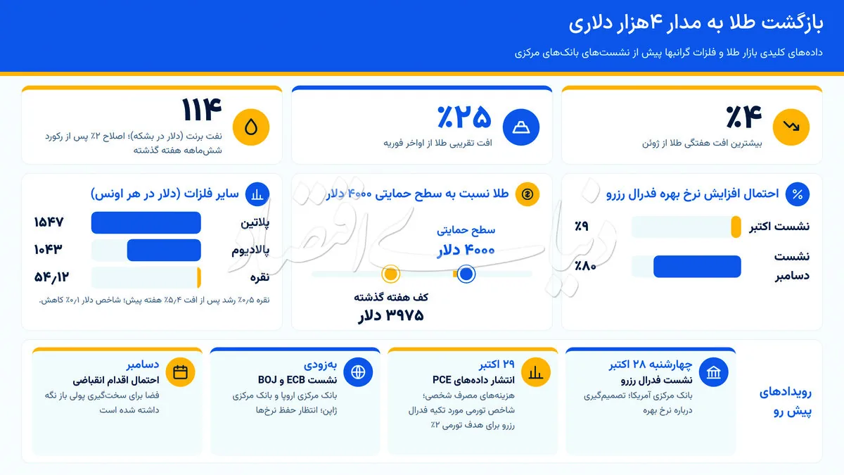 بازگشت طلا به مدار 4 هزار دلاری