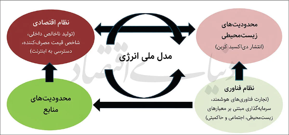 سه پیشران توسعه تجدیدپذیرها