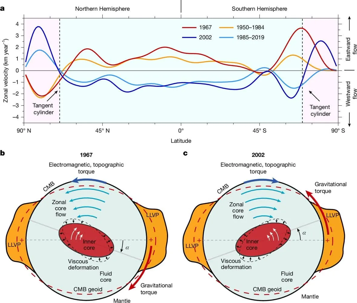 Figure showing Earth’s core–mantle dynamics: (a) latitude plots of zonal velocity for four time intervals (1967, 1950–1984, 1985–2019, 2002) across Northern and Southern Hemispheres, with tangents marking cylinders; (b) 1967 diagram of CMB geoid, LLVP, and torques (electromagnetic/topographic) acting on the mantle; (c) 2002 diagram of similar CMB torques and core–mantle flow.